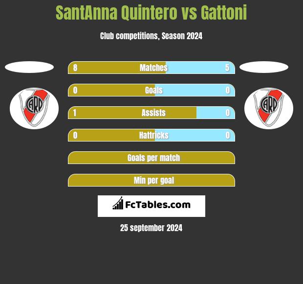 SantAnna Quintero vs Gattoni h2h player stats