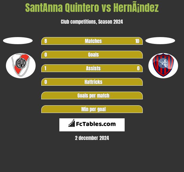 SantAnna Quintero vs HernÃ¡ndez h2h player stats