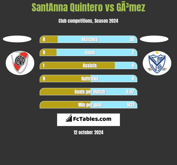 SantAnna Quintero vs GÃ³mez h2h player stats