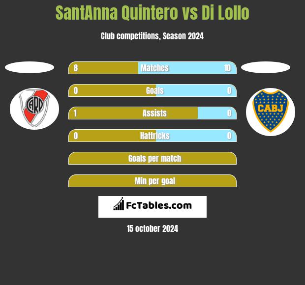 SantAnna Quintero vs Di Lollo h2h player stats