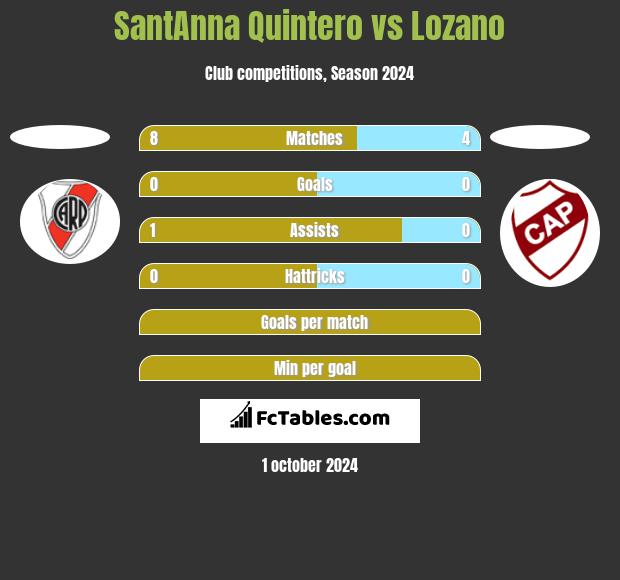 SantAnna Quintero vs Lozano h2h player stats