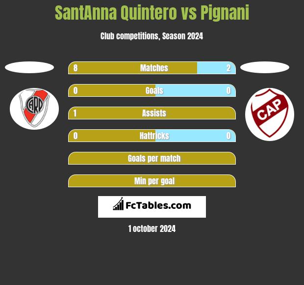 SantAnna Quintero vs Pignani h2h player stats