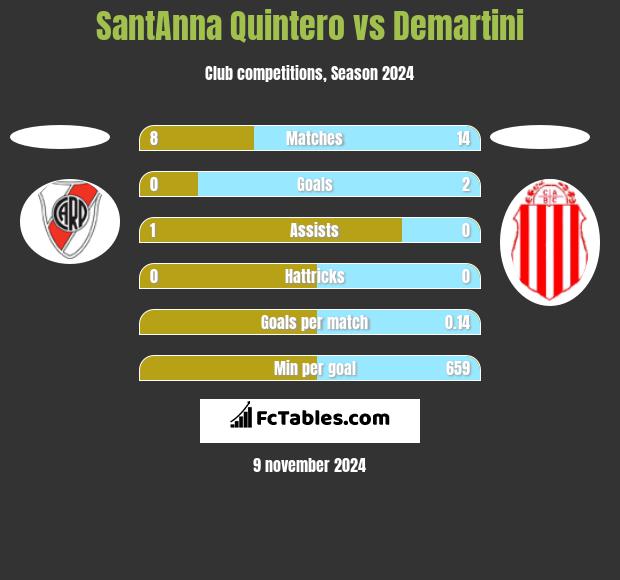 SantAnna Quintero vs Demartini h2h player stats