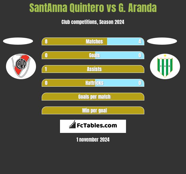 SantAnna Quintero vs G. Aranda h2h player stats