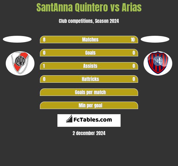 SantAnna Quintero vs Arias h2h player stats