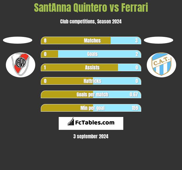 SantAnna Quintero vs Ferrari h2h player stats