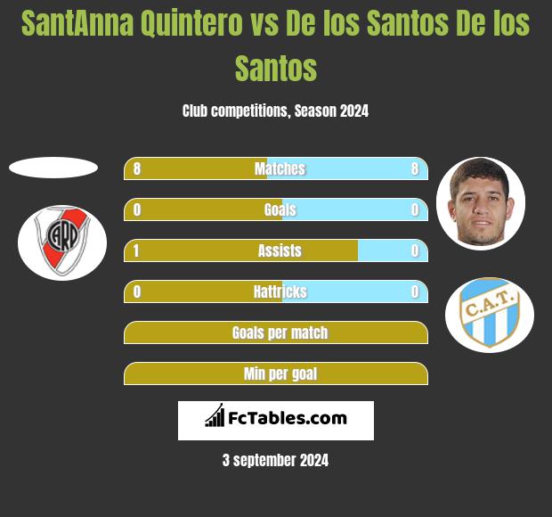 SantAnna Quintero vs De los Santos De los Santos h2h player stats