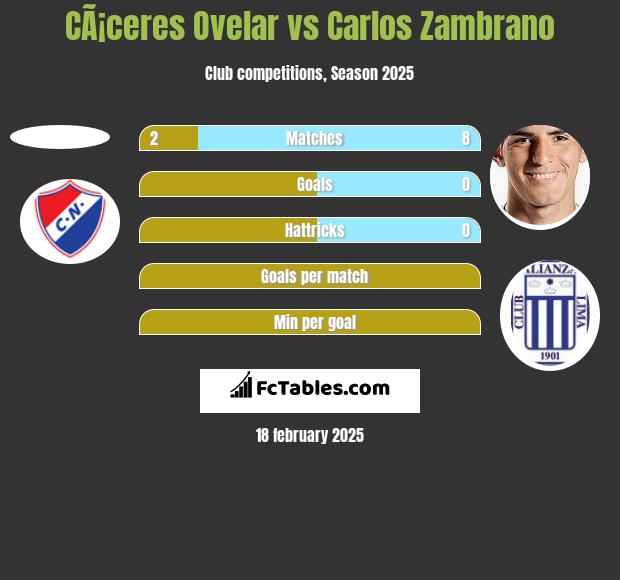 CÃ¡ceres Ovelar vs Carlos Zambrano h2h player stats