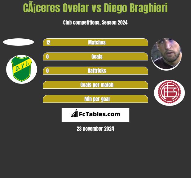 CÃ¡ceres Ovelar vs Diego Braghieri h2h player stats