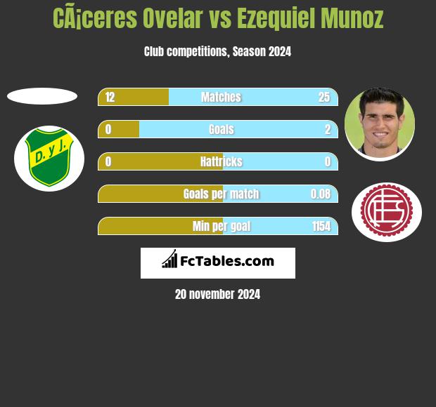 CÃ¡ceres Ovelar vs Ezequiel Munoz h2h player stats