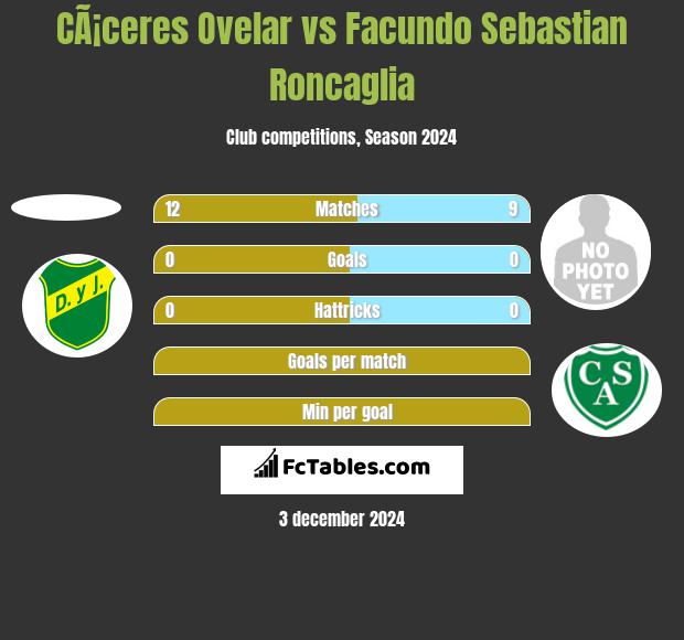 CÃ¡ceres Ovelar vs Facundo Sebastian Roncaglia h2h player stats