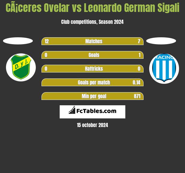 CÃ¡ceres Ovelar vs Leonardo German Sigali h2h player stats