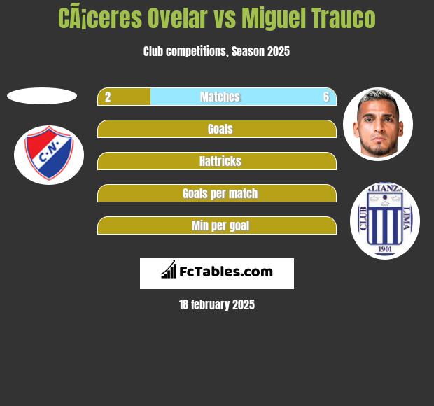 CÃ¡ceres Ovelar vs Miguel Trauco h2h player stats