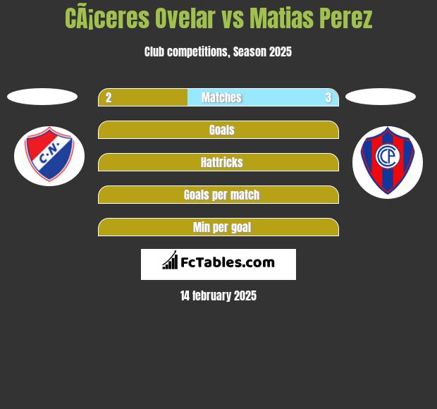 CÃ¡ceres Ovelar vs Matias Perez h2h player stats