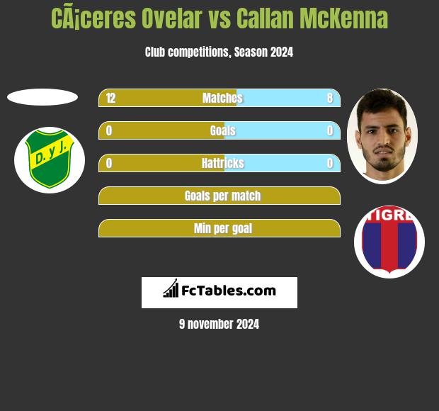 CÃ¡ceres Ovelar vs Callan McKenna h2h player stats