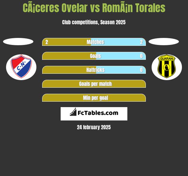 CÃ¡ceres Ovelar vs RomÃ¡n Torales h2h player stats