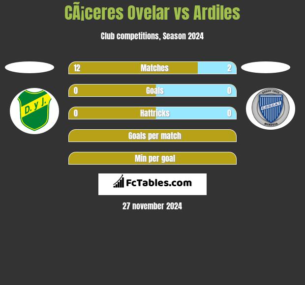 CÃ¡ceres Ovelar vs Ardiles h2h player stats