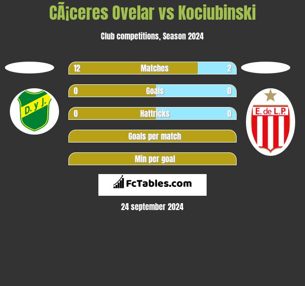 CÃ¡ceres Ovelar vs Kociubinski h2h player stats