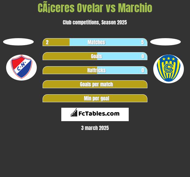 CÃ¡ceres Ovelar vs Marchio h2h player stats