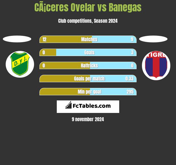 CÃ¡ceres Ovelar vs Banegas h2h player stats