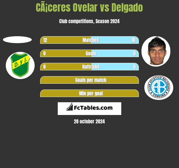 CÃ¡ceres Ovelar vs Delgado h2h player stats