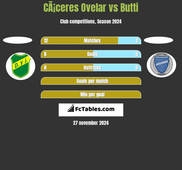 CÃ¡ceres Ovelar vs Butti h2h player stats