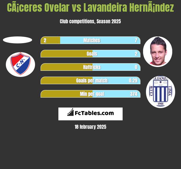 CÃ¡ceres Ovelar vs Lavandeira HernÃ¡ndez h2h player stats