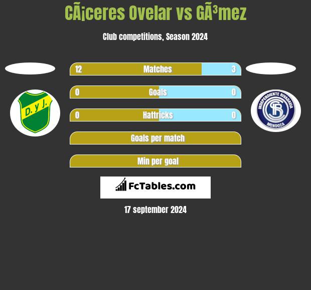 CÃ¡ceres Ovelar vs GÃ³mez h2h player stats