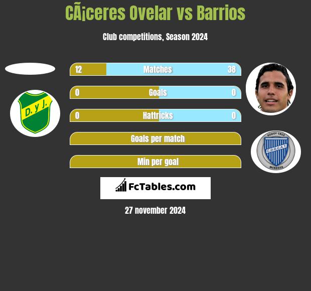 CÃ¡ceres Ovelar vs Barrios h2h player stats