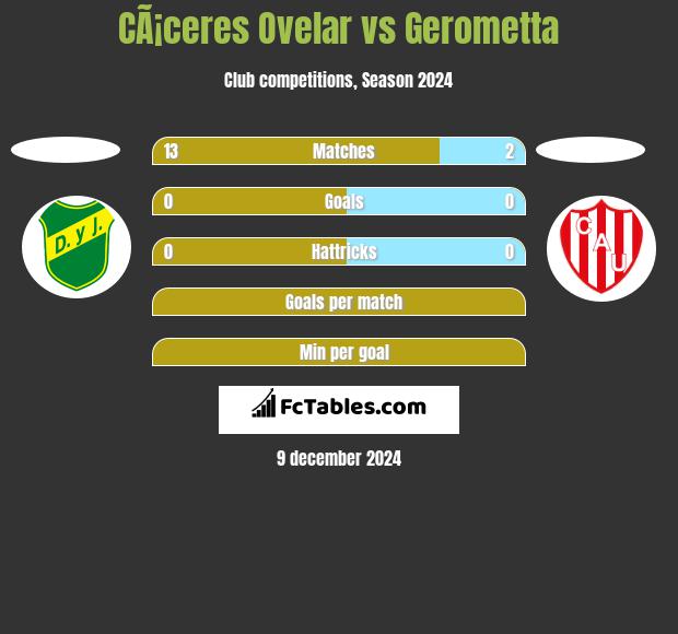 CÃ¡ceres Ovelar vs Gerometta h2h player stats