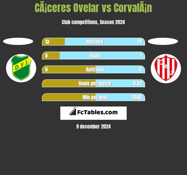 CÃ¡ceres Ovelar vs CorvalÃ¡n h2h player stats