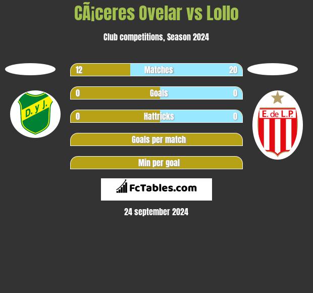 CÃ¡ceres Ovelar vs Lollo h2h player stats