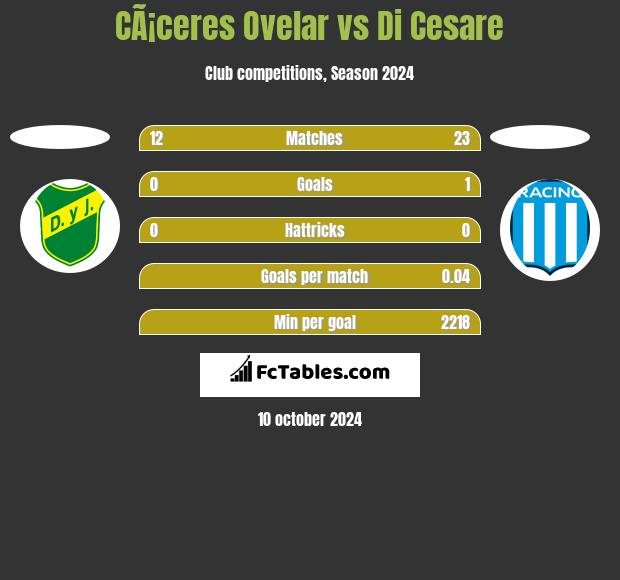 CÃ¡ceres Ovelar vs Di Cesare h2h player stats