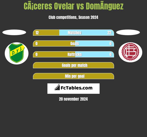 CÃ¡ceres Ovelar vs DomÃ­nguez h2h player stats