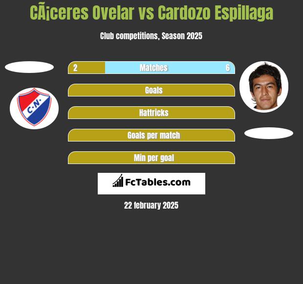 CÃ¡ceres Ovelar vs Cardozo Espillaga h2h player stats