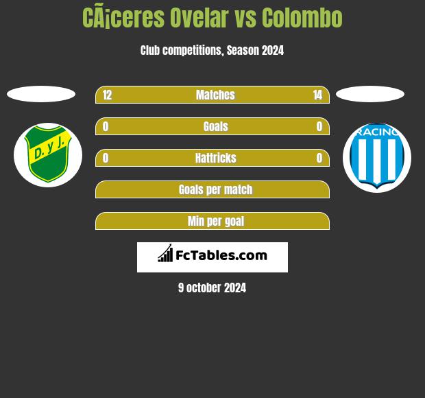 CÃ¡ceres Ovelar vs Colombo h2h player stats