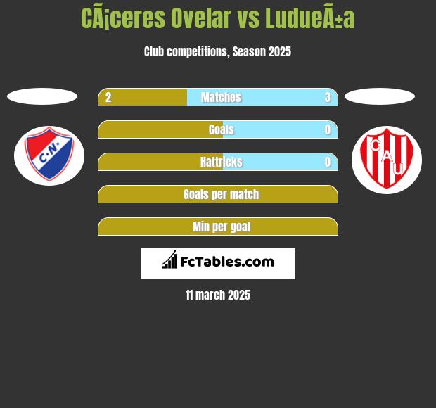 CÃ¡ceres Ovelar vs LudueÃ±a h2h player stats