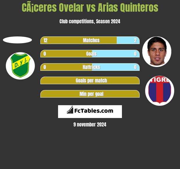 CÃ¡ceres Ovelar vs Arias Quinteros h2h player stats