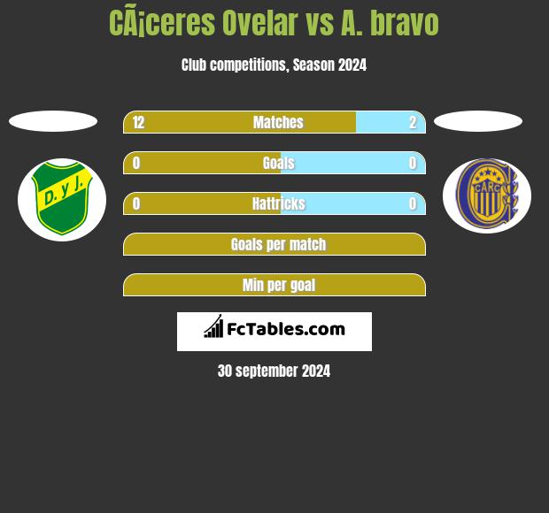 CÃ¡ceres Ovelar vs A. bravo h2h player stats