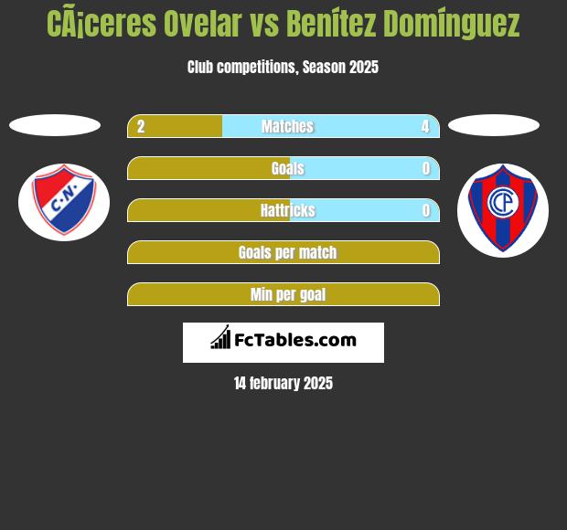 CÃ¡ceres Ovelar vs Benítez Domínguez h2h player stats