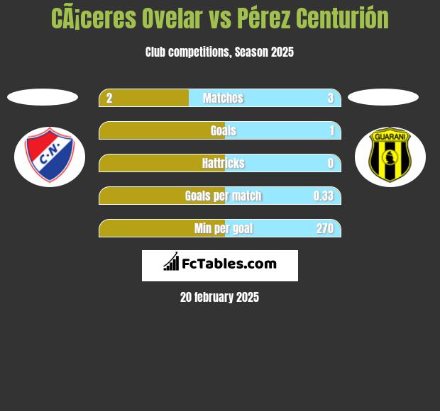 CÃ¡ceres Ovelar vs Pérez Centurión h2h player stats