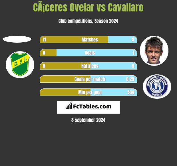 CÃ¡ceres Ovelar vs Cavallaro h2h player stats