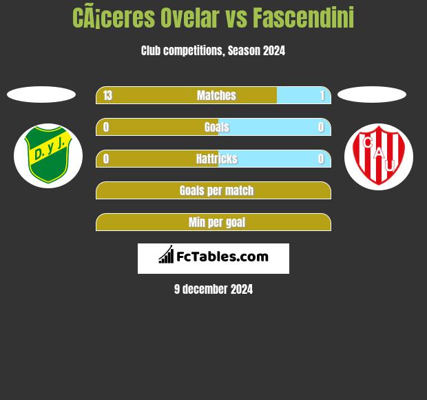 CÃ¡ceres Ovelar vs Fascendini h2h player stats