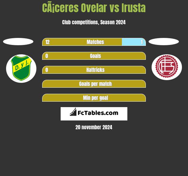 CÃ¡ceres Ovelar vs Irusta h2h player stats