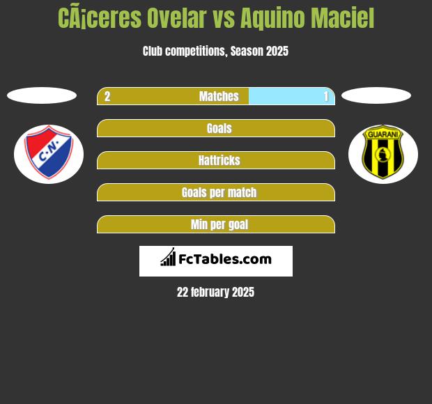 CÃ¡ceres Ovelar vs Aquino Maciel h2h player stats