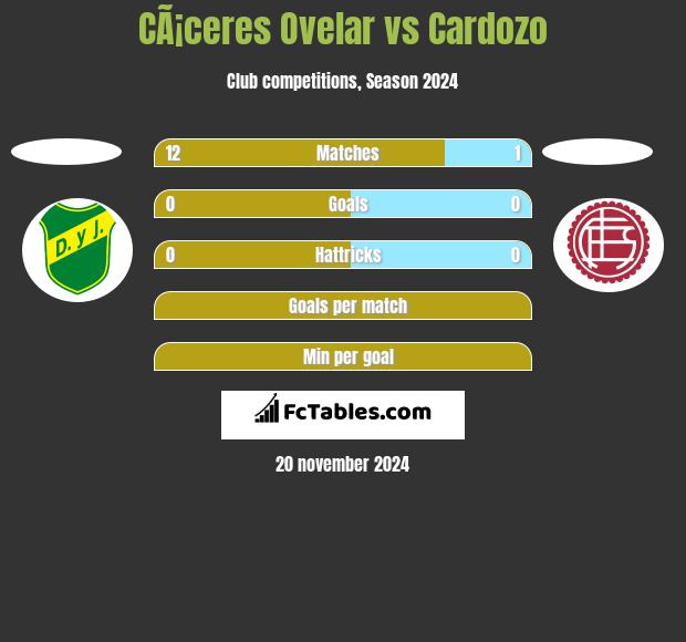 CÃ¡ceres Ovelar vs Cardozo h2h player stats