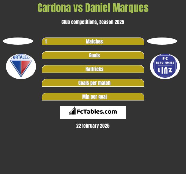 Cardona vs Daniel Marques h2h player stats