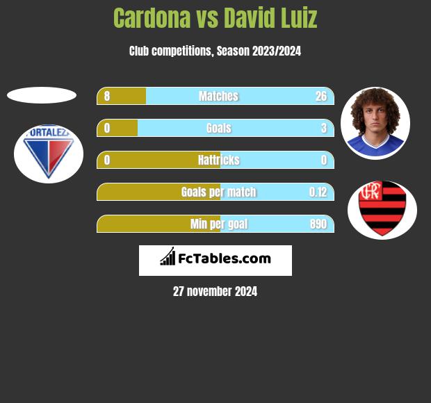 Cardona vs David Luiz h2h player stats