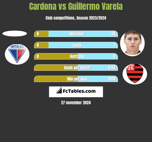 Cardona vs Guillermo Varela h2h player stats