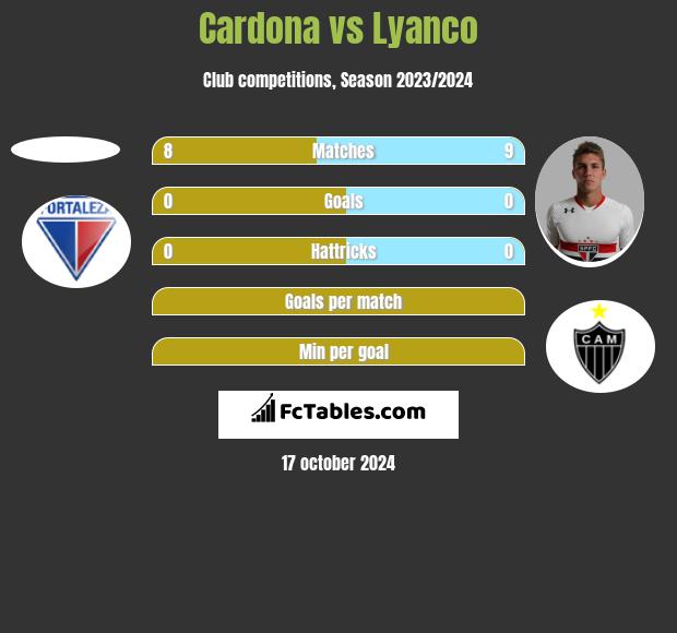 Cardona vs Lyanco h2h player stats